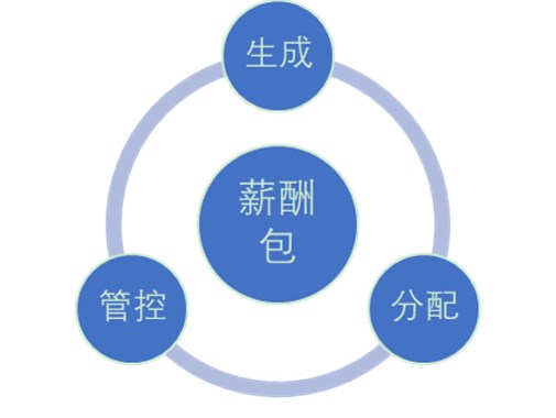 老板眼中的好薪酬長(zhǎng)啥樣？